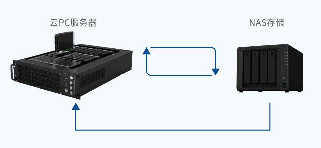 数据安全与灾备支持