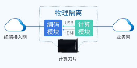 多重物理隔离，端到加密传输